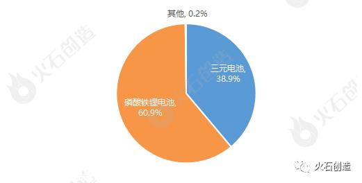 火石创造:三未来新能源汽车电池正极材料的发展路线