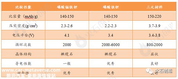火石创造:三未来新能源汽车电池正极材料的发展路线