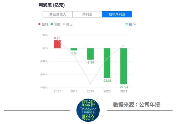 赛力斯连续五年扣除非净利润为负