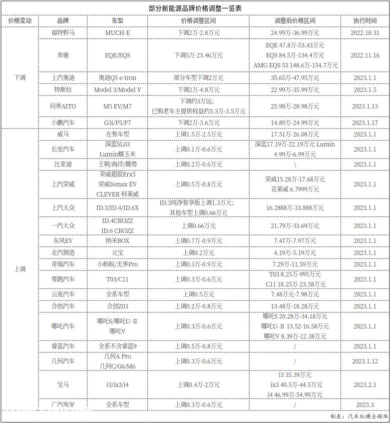 特斯拉的大幅降价无疑吹响了“价格战”的号角