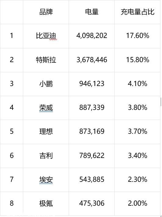 秦力洪：蔚来是中国市场充电桩数量最多的汽车品牌