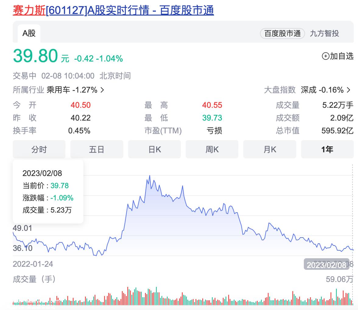 023年,赛力斯能否延续去年的黑马局势?'