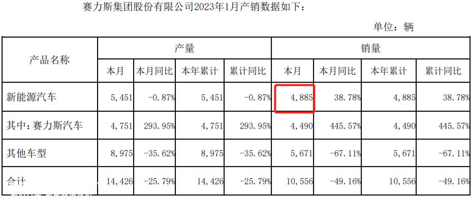 023年,赛力斯能否延续去年的黑马局势?'