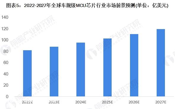 国内汽车规级MCU芯片行业竞争梯队