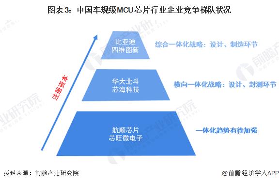 国内汽车规级MCU芯片行业竞争梯队