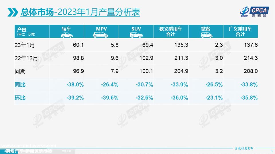 1月狭义乘用车零售129万辆，新能源车零售环比下降48%
