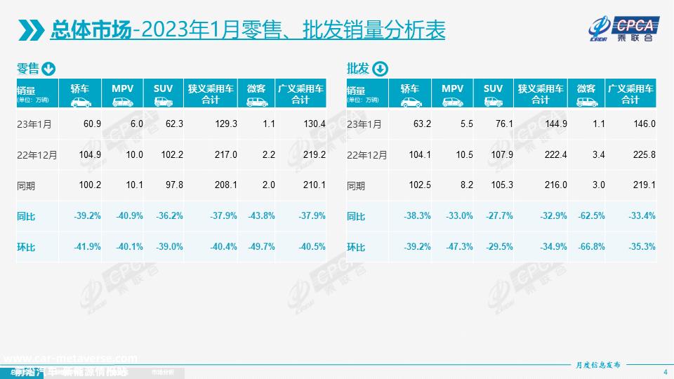 1月狭义乘用车零售129万辆，新能源车零售环比下降48%