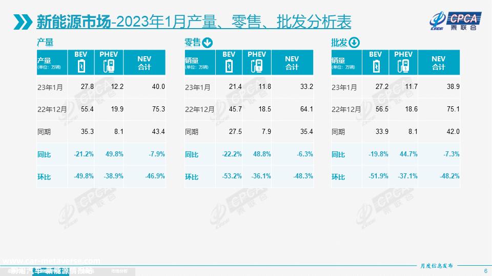 1月狭义乘用车零售129万辆，新能源车零售环比下降48%