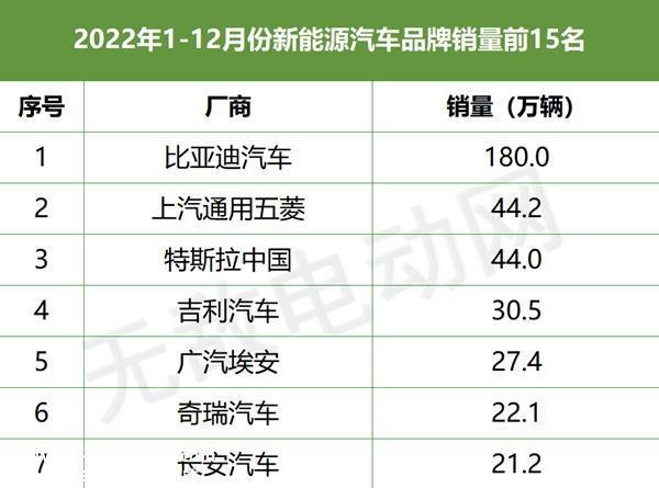 新能源汽车销量排名，新能源汽车销量排行榜2022