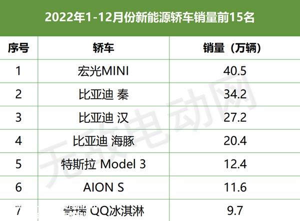 新能源汽车销量排名，新能源汽车销量排行榜2022