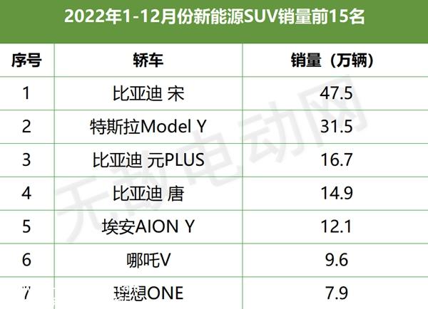 新能源汽车销量排名，新能源汽车销量排行榜2022