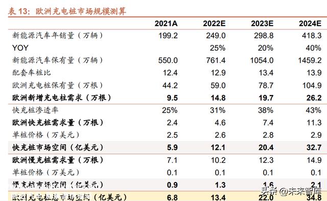 欧美充电桩市场研究：充电桩产业链有望量利齐升