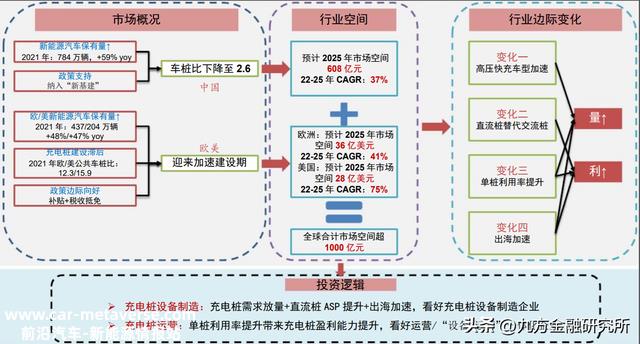 充电桩：政策与需求共振，全球充电桩迎来加速扶植期