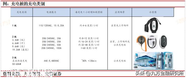 充电桩：政策与需求共振，全球充电桩迎来加速扶植期