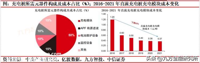 充电桩：政策与需求共振，全球充电桩迎来加速扶植期