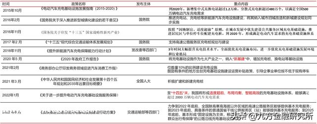 充电桩：政策与需求共振，全球充电桩迎来加速扶植期