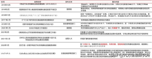 充电桩：政策与需求共振，全球充电桩迎来加速扶植期