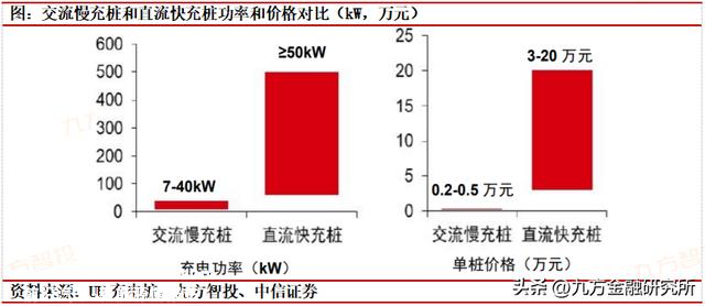 充电桩：政策与需求共振，全球充电桩迎来加速扶植期