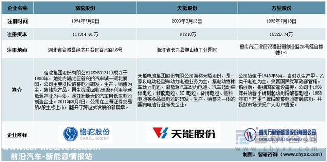 铅蓄电池行业发展动态分析：骆驼股份VS天能股份VS万里股份