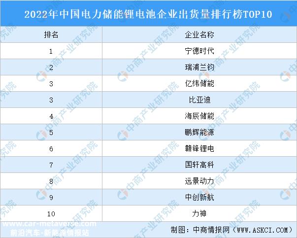 2022年中国电力储能锂电池企业出货量排行榜TOP10