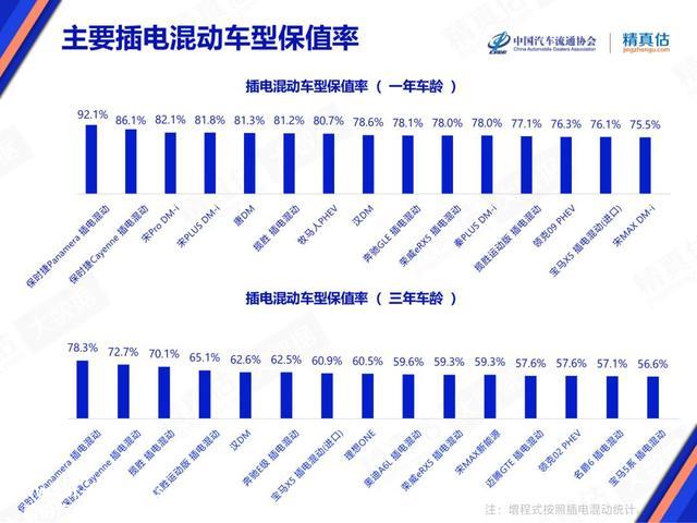 官宣！新能源汽车保值率排名更新：比亚迪汉EV前十，Model Y第十四