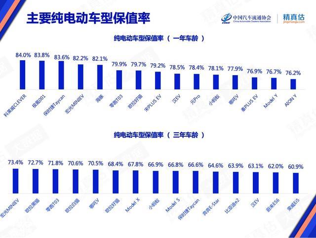 官宣！新能源汽车保值率排名更新：比亚迪汉EV前十，Model Y第十四
