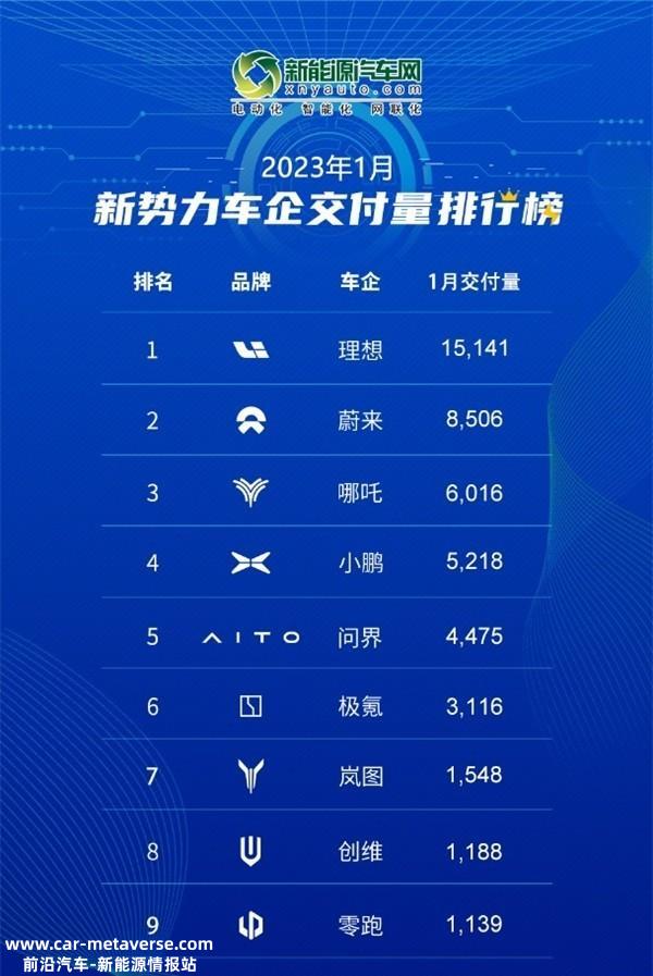 理想再度登顶 2023年1月国内新能源品牌销量排行榜