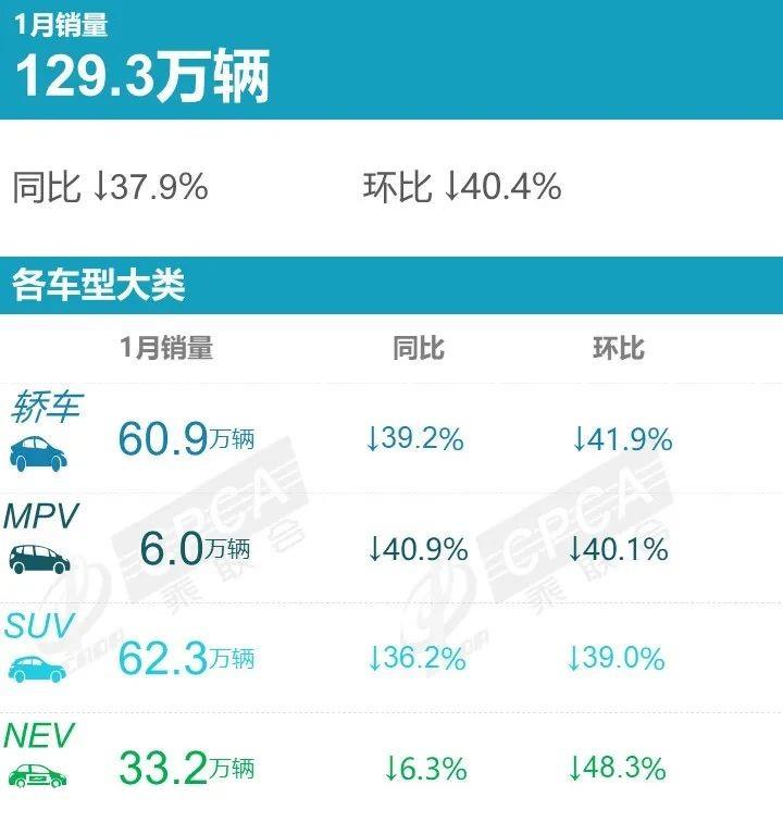 月SUV销量排行榜:前1510款是国产车,日本无车上榜'