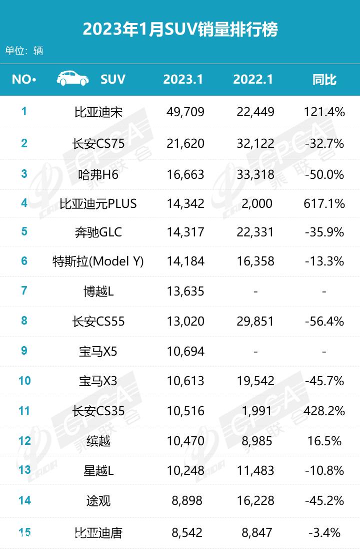 月SUV销量排行榜:前1510款是国产车,日本无车上榜'