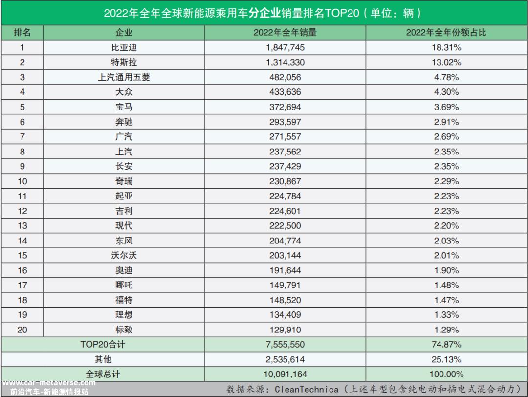 022年全球新能源乘用车销量排行榜'