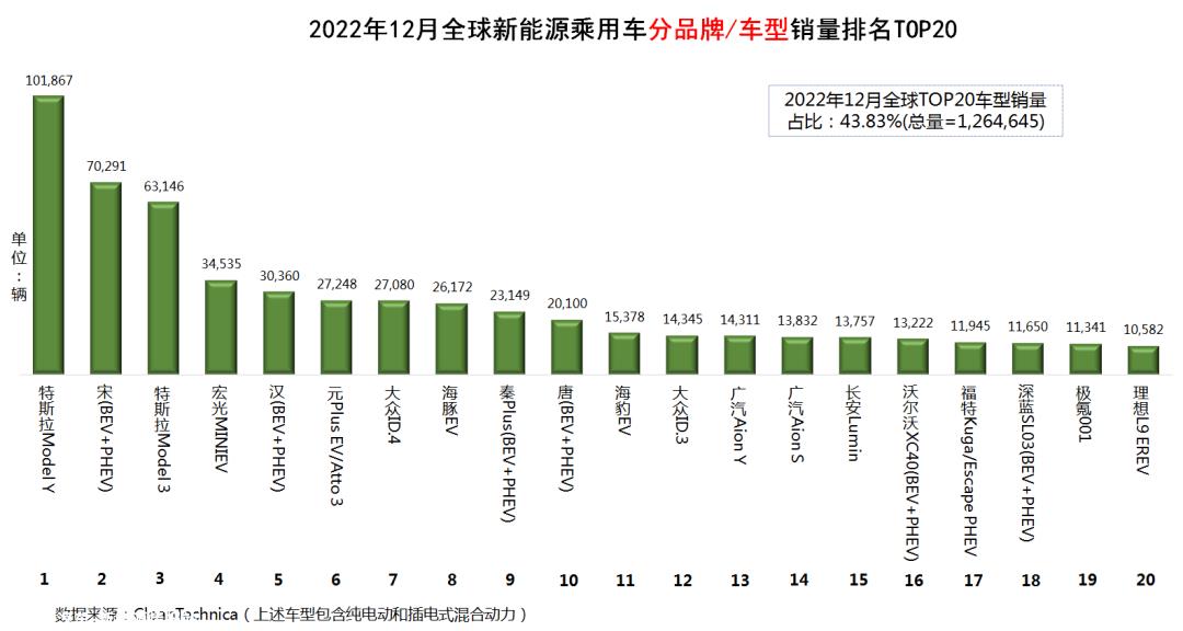 022年全球新能源乘用车销量排行榜'