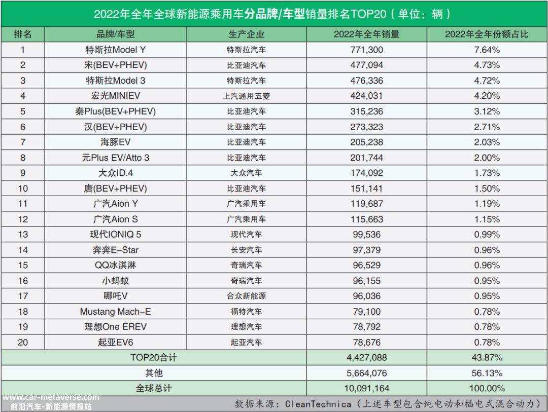 022年全球新能源乘用车销量排行榜'