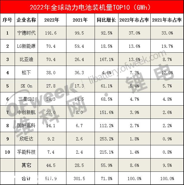022全球动力电池装机量排行榜(全年电池保有量为517.9GWh同比增长71.8%)'