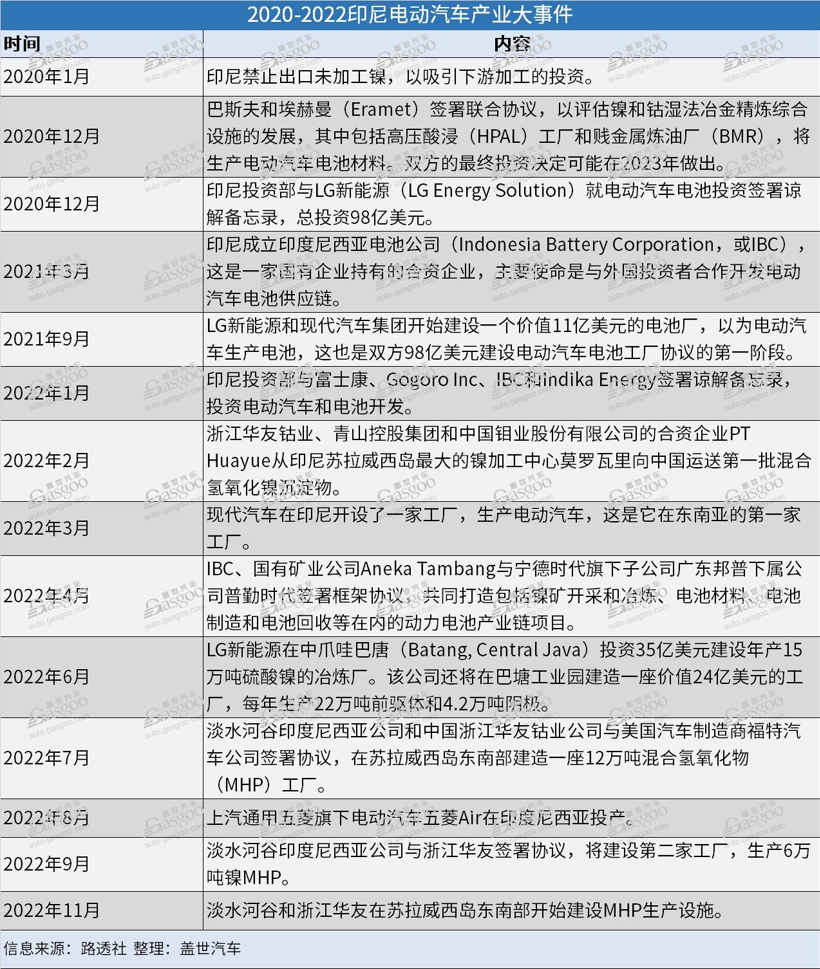 印尼电动汽车产业三年涉镍投资超150亿美元，多家巨头入局