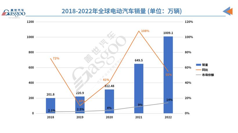 2022年全球电动汽车销量突破千万辆，比亚迪一路狂飙