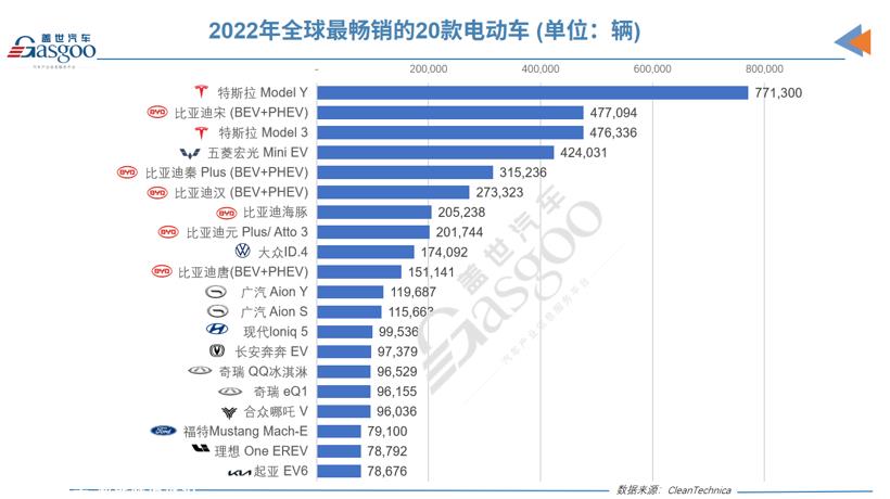 2022年全球电动汽车销量突破千万辆，比亚迪一路狂飙
