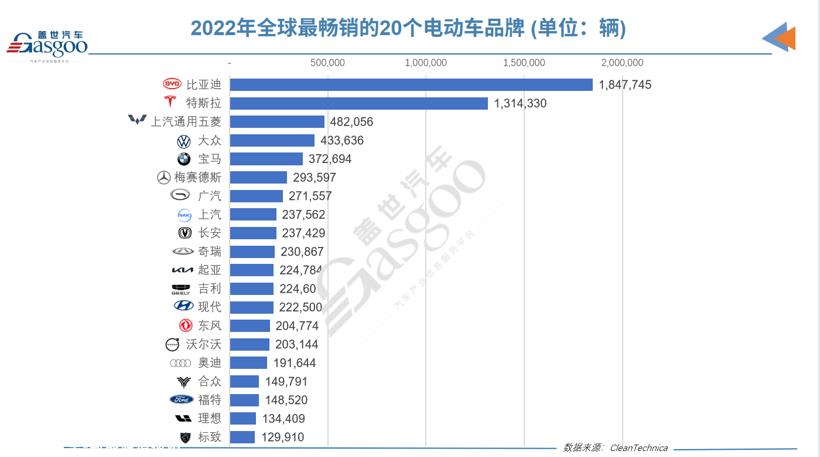 2022年全球电动汽车销量突破千万辆，比亚迪一路狂飙