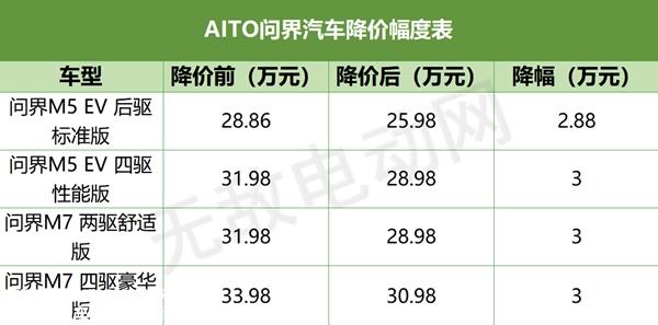 AITO问界汽车宣布降价，问界降价最新消息