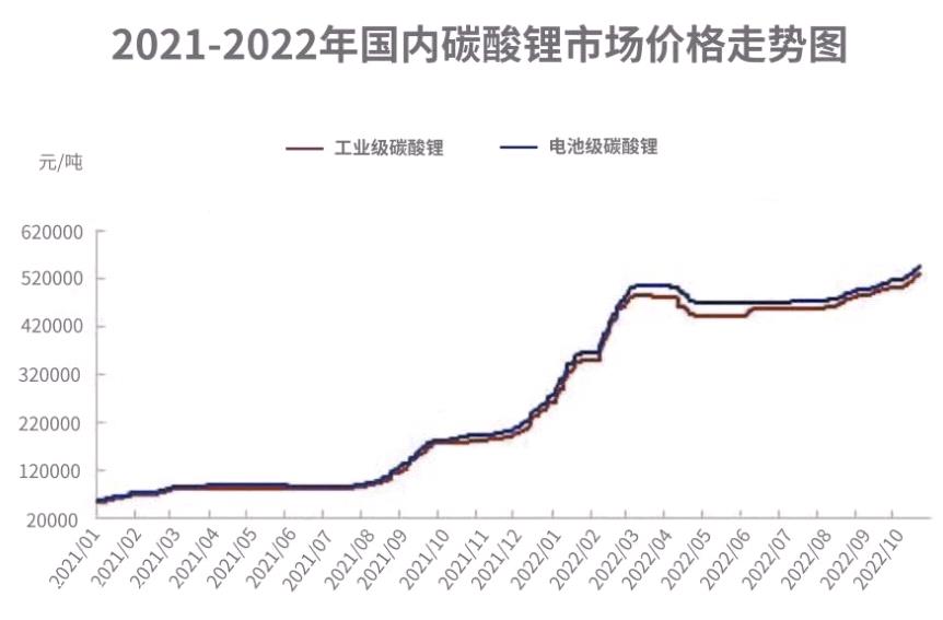 锂价的涨跌对新能源汽车制造业来说是喜是悲?