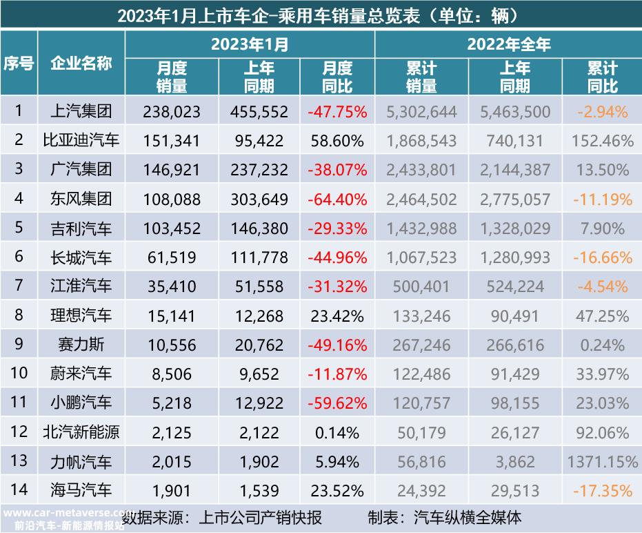 023年1月上市乘用车企业产销快报'