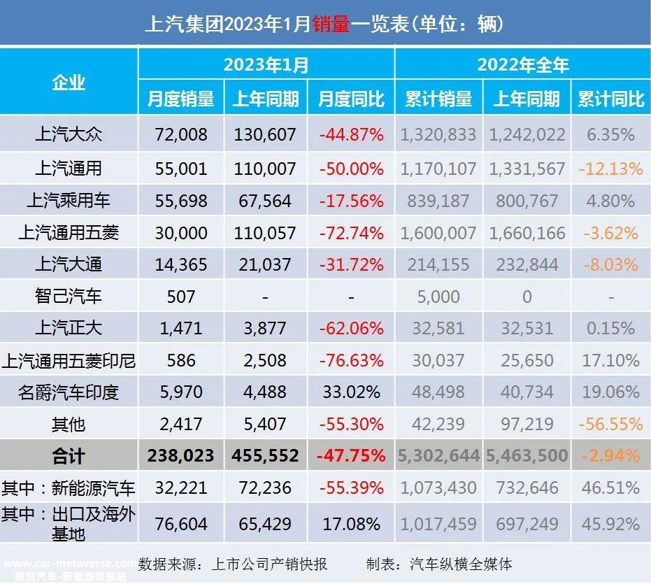 023年1月上市乘用车企业产销快报'