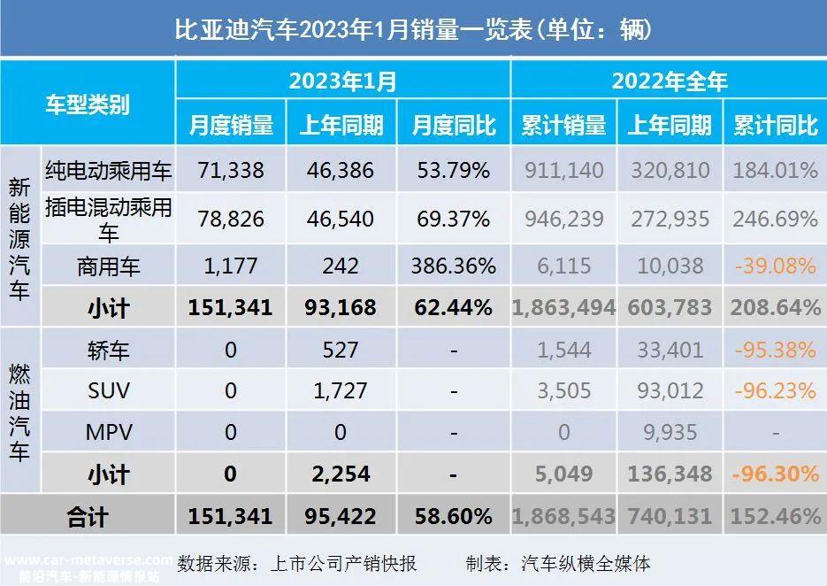 023年1月上市乘用车企业产销快报'