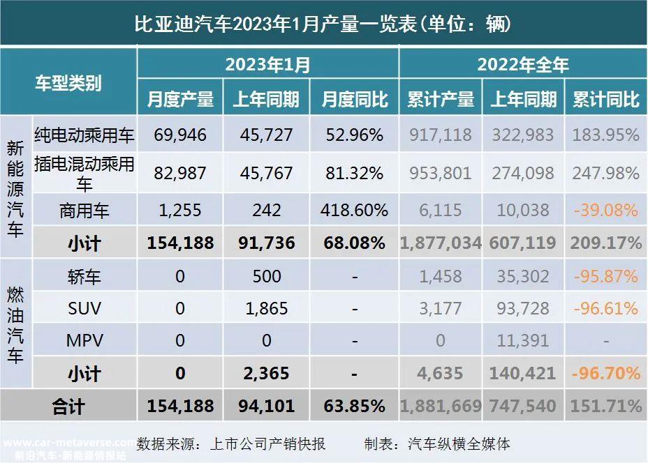 023年1月上市乘用车企业产销快报'