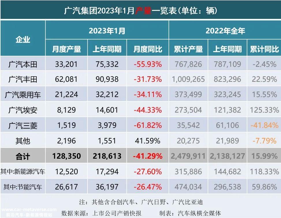 023年1月上市乘用车企业产销快报'