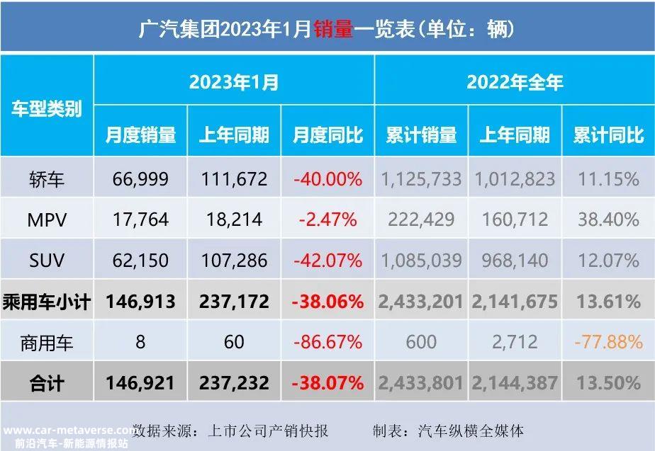 023年1月上市乘用车企业产销快报'