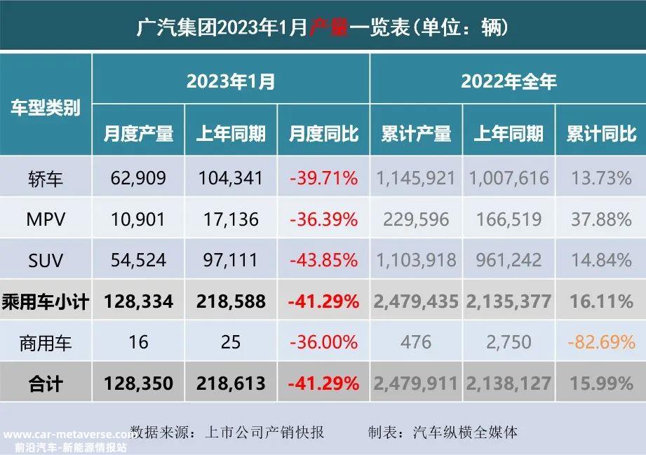 023年1月上市乘用车企业产销快报'