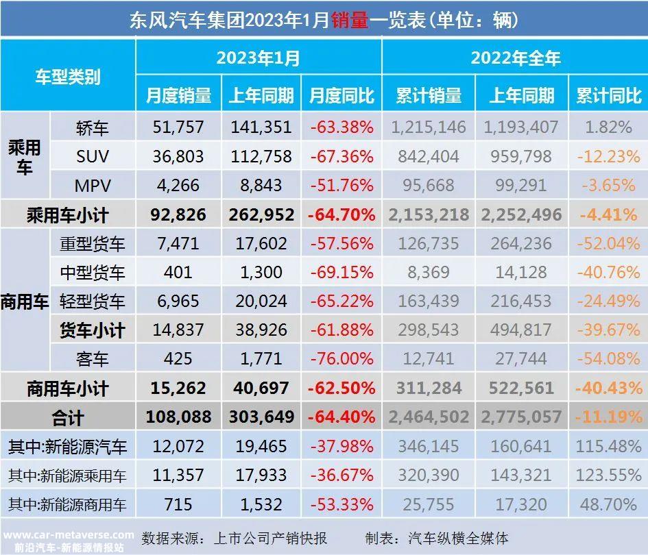 023年1月上市乘用车企业产销快报'