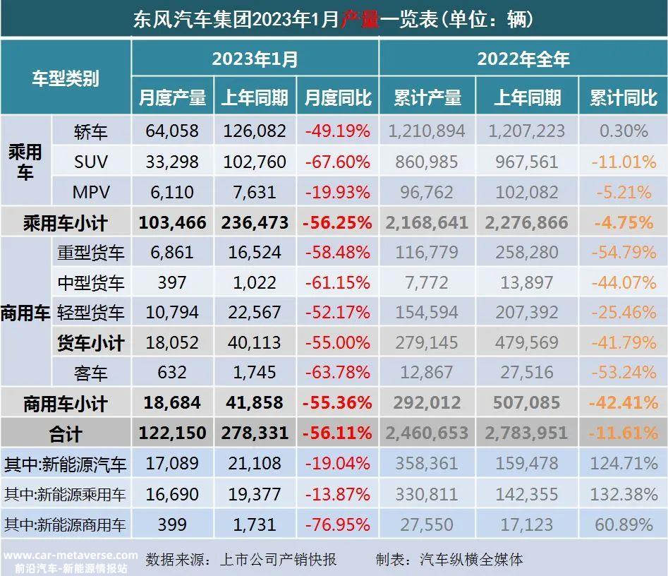 023年1月上市乘用车企业产销快报'