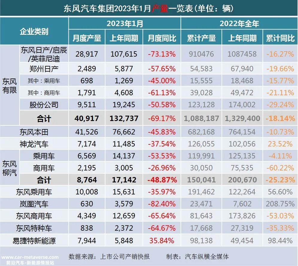 023年1月上市乘用车企业产销快报'