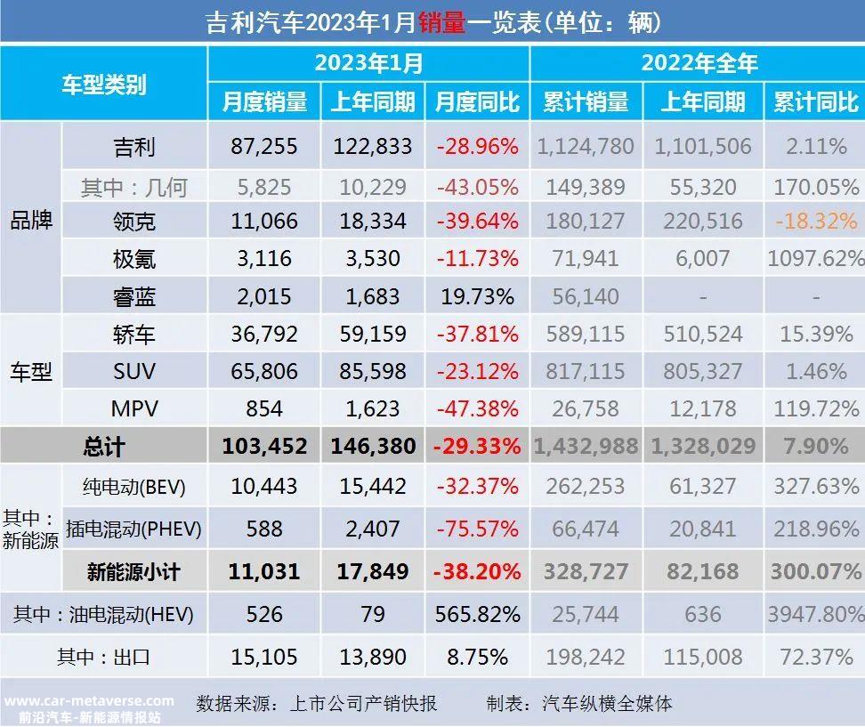 023年1月上市乘用车企业产销快报'